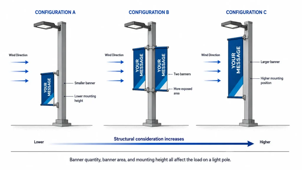 Comparison of light pole banner configurations showing differences in banner quantity, size, and mounting height