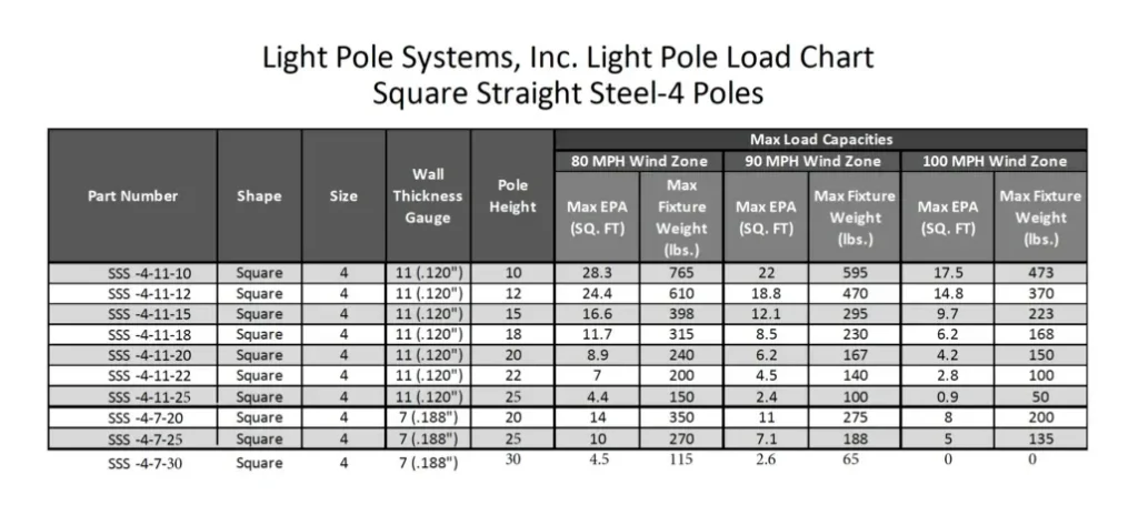 Light pole EPA load chart showing maximum EPA and fixture weight for 80, 90, and 100 MPH wind zones